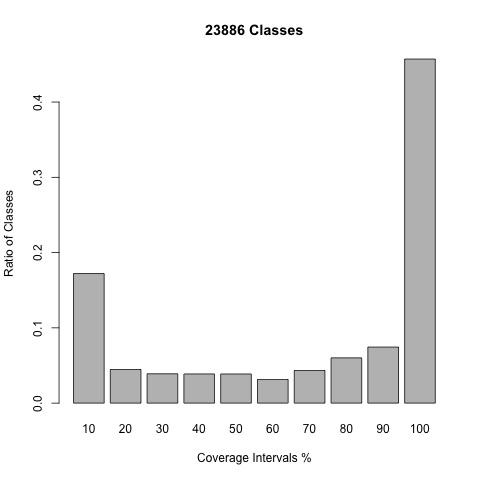 Coverage per class