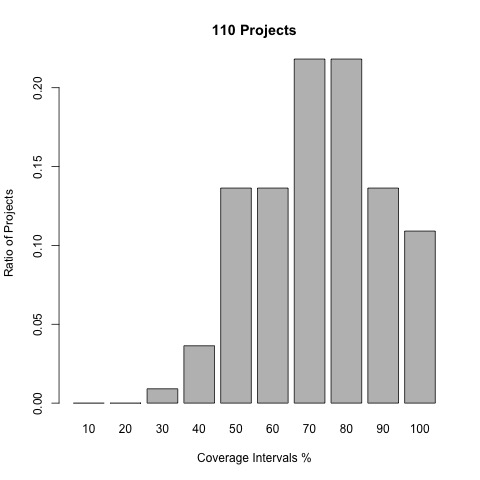 Coverage per project