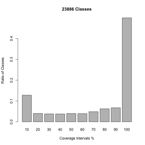 Coverage per class