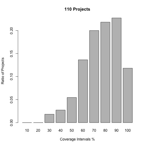 Coverage per project
