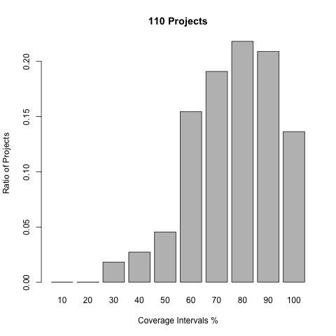 Coverage per project