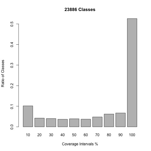 Coverage per class