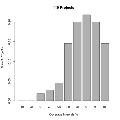 Coverage per project