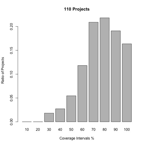 Coverage per project